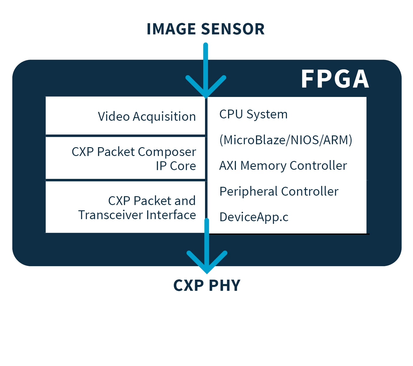 Architecture CoaXPress Device