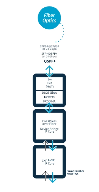 Architecture CoaXPress over Fiber Bridge host IP Core