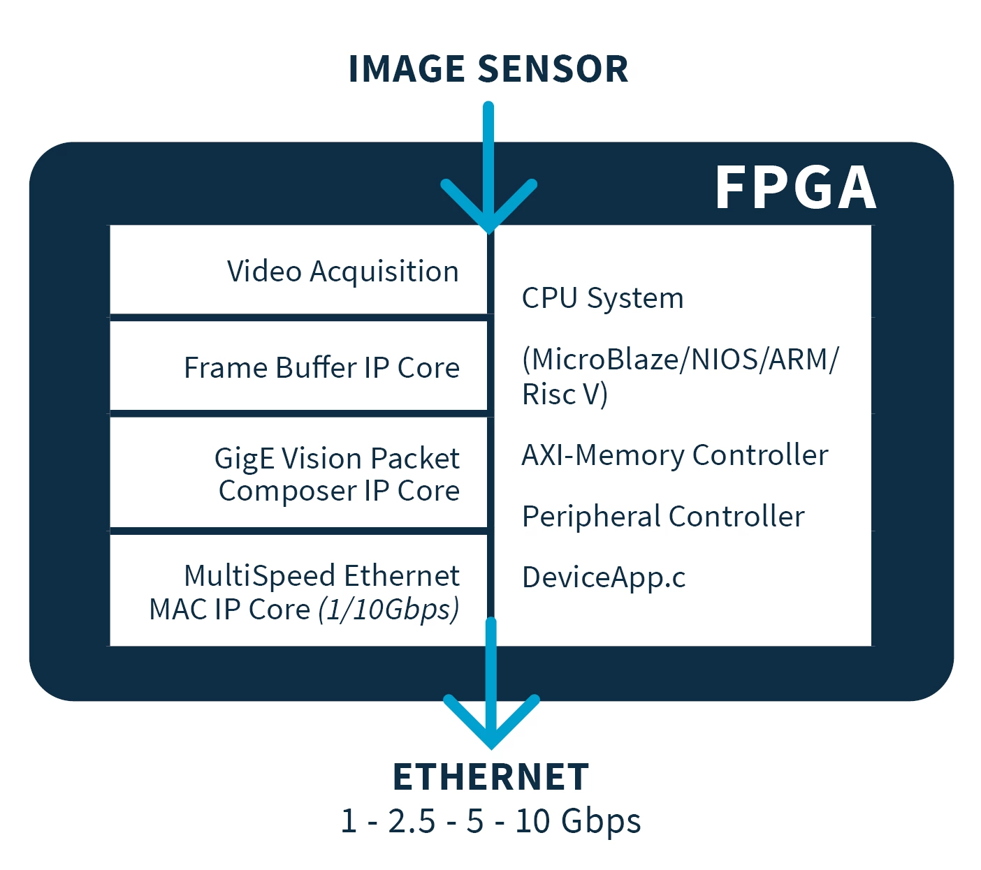 Architecture GigE Vision Device IP Core 1